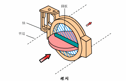 蝶阀原理动画